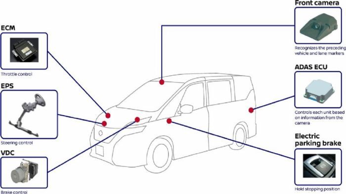 H Nissan παρουσίασε τεχνολογία αυτόνομης οδήγησης στο νέο Serena και στο μέλλον θα το δούμε και στο Qashqai.	